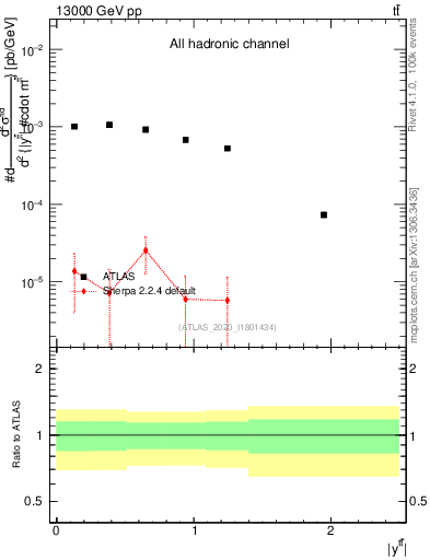 Plot of ttbar.y in 13000 GeV pp collisions