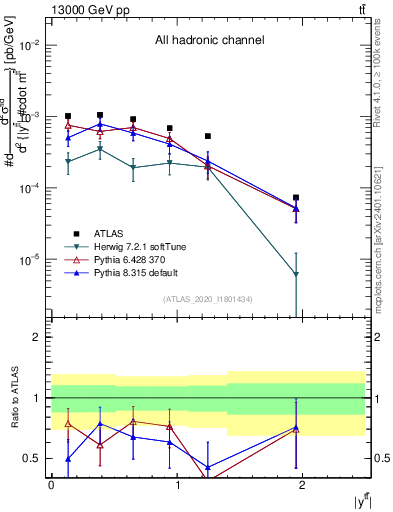 Plot of ttbar.y in 13000 GeV pp collisions