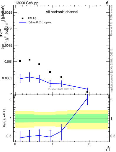 Plot of ttbar.y in 13000 GeV pp collisions