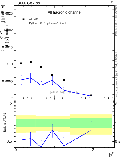 Plot of ttbar.y in 13000 GeV pp collisions