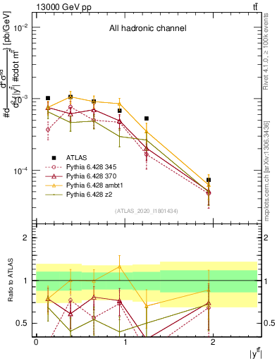 Plot of ttbar.y in 13000 GeV pp collisions