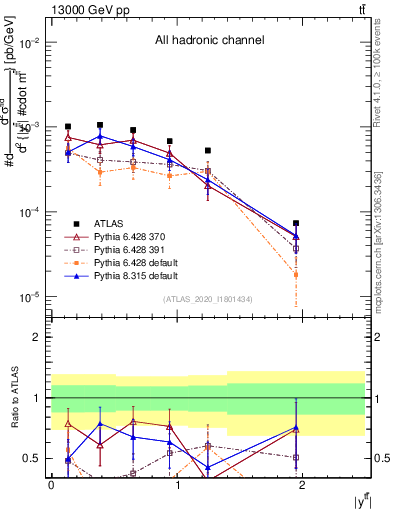 Plot of ttbar.y in 13000 GeV pp collisions