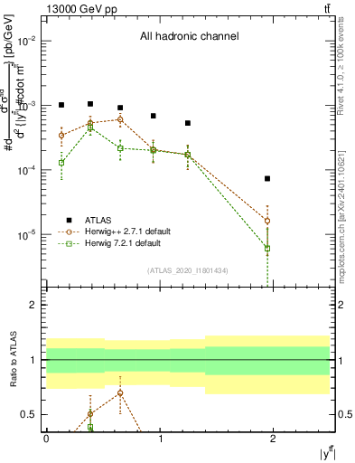 Plot of ttbar.y in 13000 GeV pp collisions