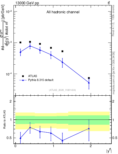Plot of ttbar.y in 13000 GeV pp collisions