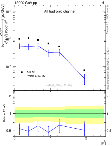 Plot of ttbar.y in 13000 GeV pp collisions