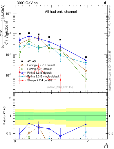 Plot of ttbar.y in 13000 GeV pp collisions