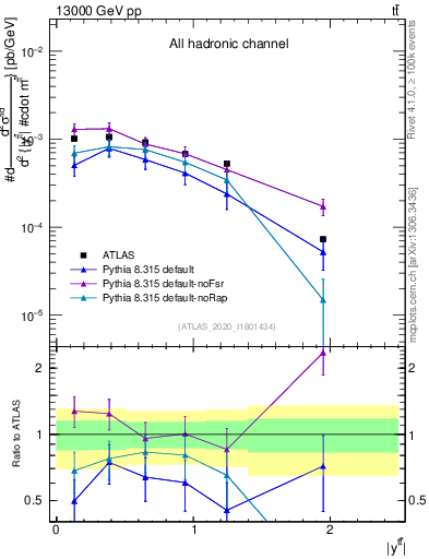 Plot of ttbar.y in 13000 GeV pp collisions