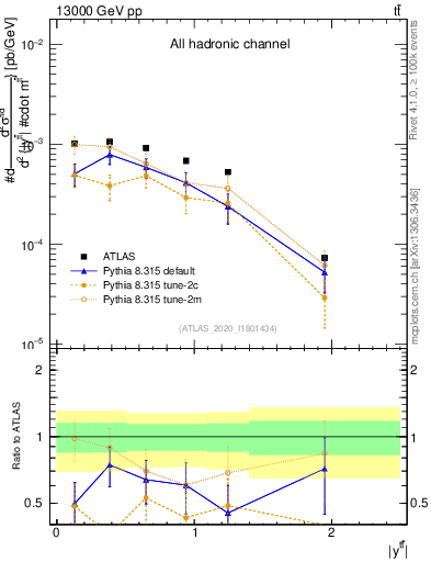 Plot of ttbar.y in 13000 GeV pp collisions