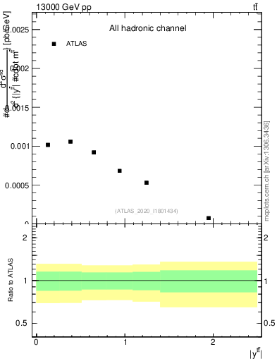 Plot of ttbar.y in 13000 GeV pp collisions