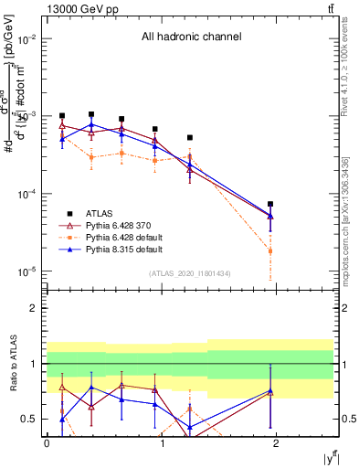 Plot of ttbar.y in 13000 GeV pp collisions