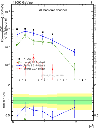 Plot of ttbar.y in 13000 GeV pp collisions