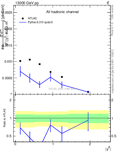 Plot of ttbar.y in 13000 GeV pp collisions