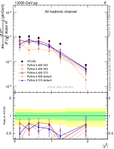 Plot of ttbar.y in 13000 GeV pp collisions