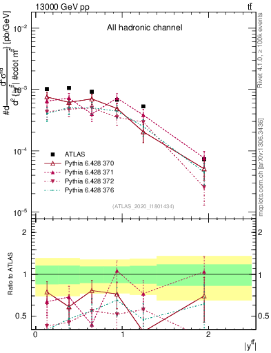 Plot of ttbar.y in 13000 GeV pp collisions