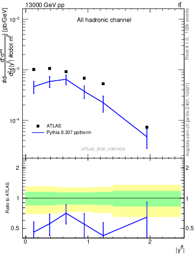 Plot of ttbar.y in 13000 GeV pp collisions