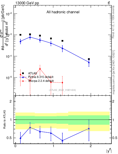 Plot of ttbar.y in 13000 GeV pp collisions