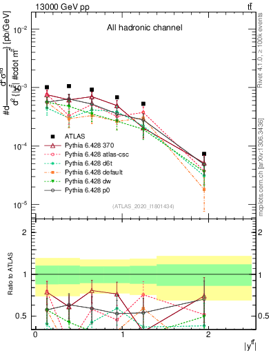 Plot of ttbar.y in 13000 GeV pp collisions