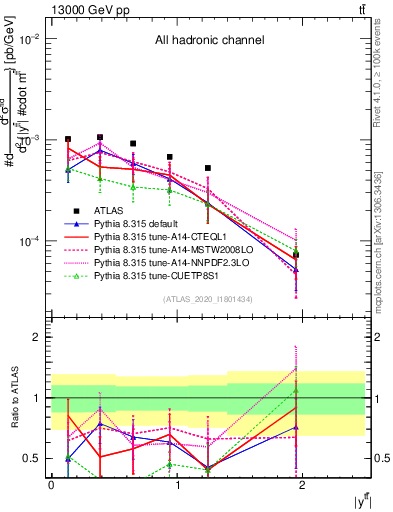 Plot of ttbar.y in 13000 GeV pp collisions