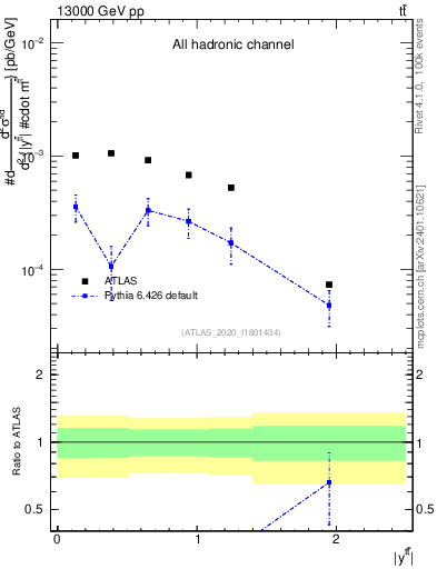 Plot of ttbar.y in 13000 GeV pp collisions