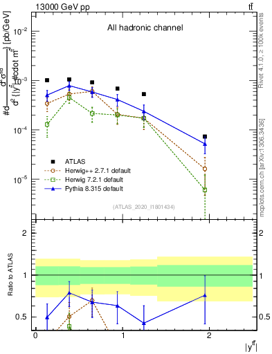Plot of ttbar.y in 13000 GeV pp collisions