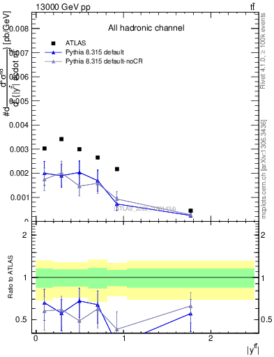 Plot of ttbar.y in 13000 GeV pp collisions