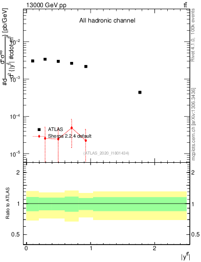 Plot of ttbar.y in 13000 GeV pp collisions