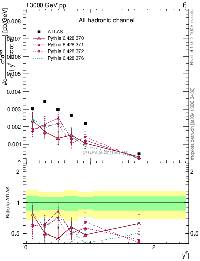 Plot of ttbar.y in 13000 GeV pp collisions
