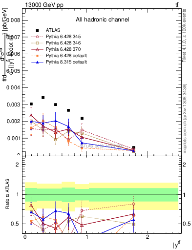 Plot of ttbar.y in 13000 GeV pp collisions
