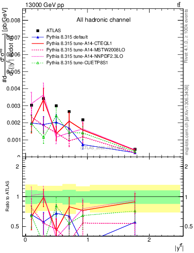Plot of ttbar.y in 13000 GeV pp collisions