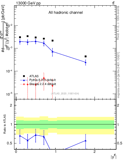 Plot of ttbar.y in 13000 GeV pp collisions