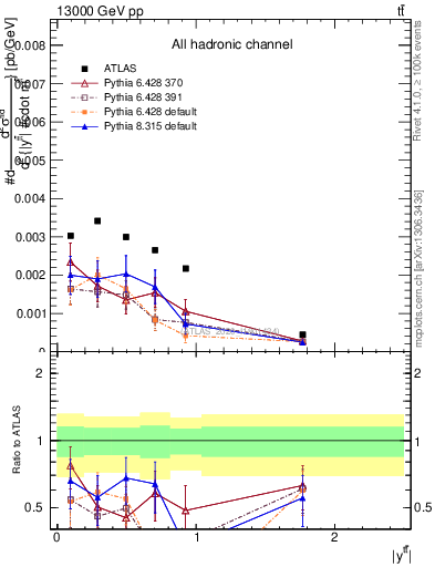 Plot of ttbar.y in 13000 GeV pp collisions