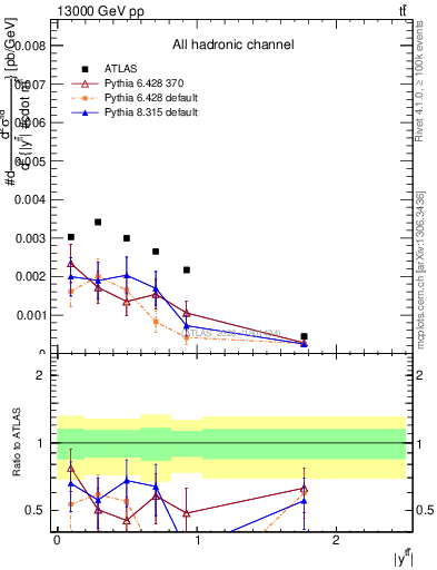 Plot of ttbar.y in 13000 GeV pp collisions