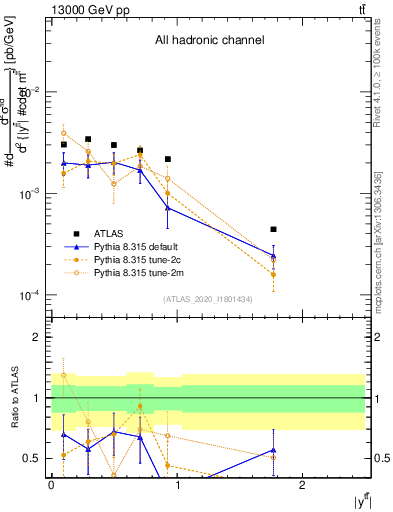 Plot of ttbar.y in 13000 GeV pp collisions