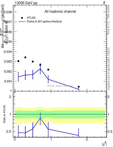Plot of ttbar.y in 13000 GeV pp collisions