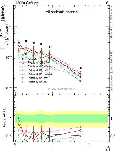 Plot of ttbar.y in 13000 GeV pp collisions
