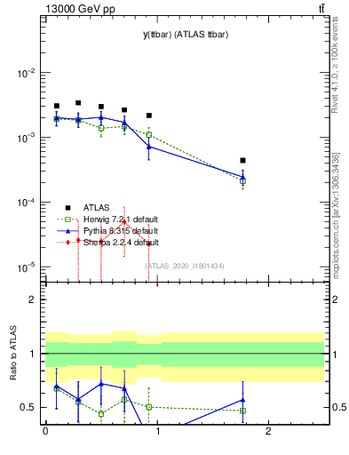 Plot of ttbar.y in 13000 GeV pp collisions