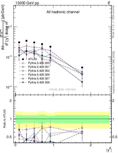 Plot of ttbar.y in 13000 GeV pp collisions