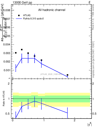 Plot of ttbar.y in 13000 GeV pp collisions
