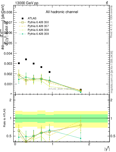 Plot of ttbar.y in 13000 GeV pp collisions