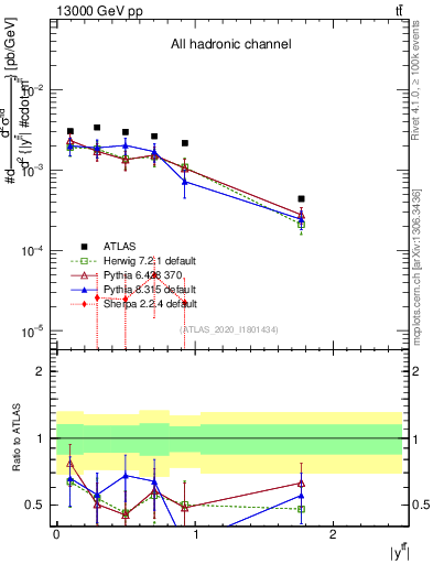 Plot of ttbar.y in 13000 GeV pp collisions