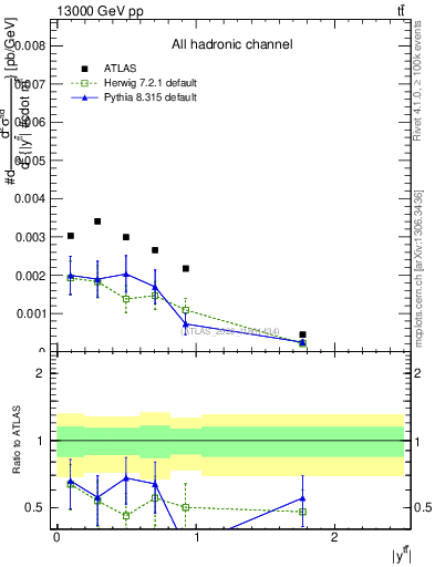 Plot of ttbar.y in 13000 GeV pp collisions