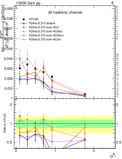 Plot of ttbar.y in 13000 GeV pp collisions