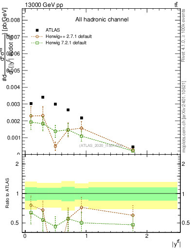 Plot of ttbar.y in 13000 GeV pp collisions