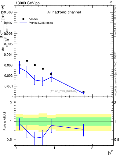 Plot of ttbar.y in 13000 GeV pp collisions