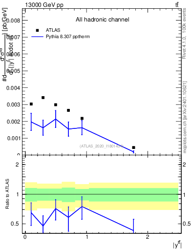 Plot of ttbar.y in 13000 GeV pp collisions
