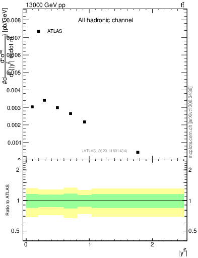 Plot of ttbar.y in 13000 GeV pp collisions