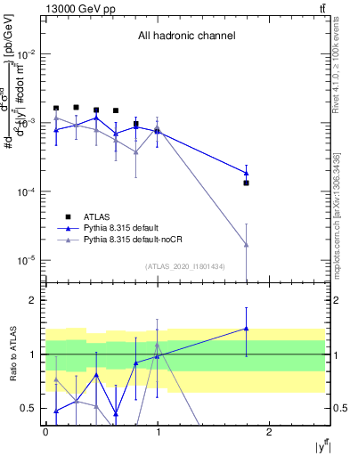 Plot of ttbar.y in 13000 GeV pp collisions