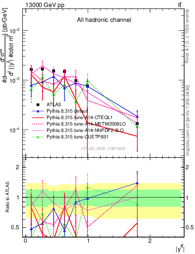 Plot of ttbar.y in 13000 GeV pp collisions