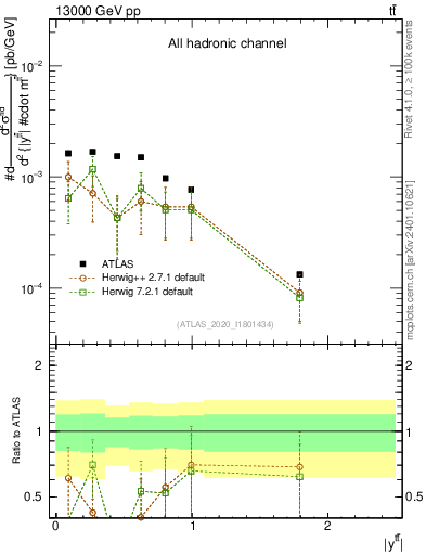 Plot of ttbar.y in 13000 GeV pp collisions