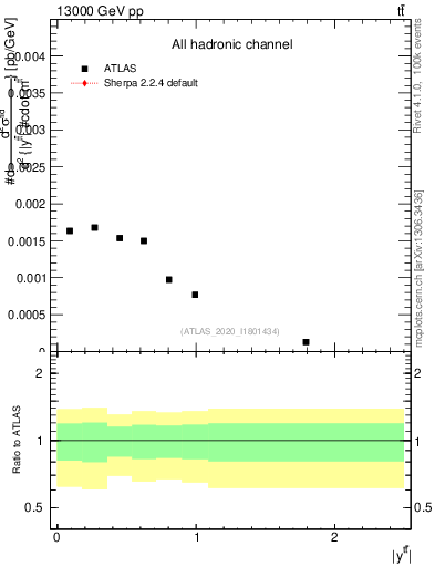 Plot of ttbar.y in 13000 GeV pp collisions